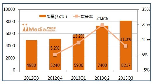 國內(nèi)手機(jī)網(wǎng)民破5億 手游市場規(guī)模將達(dá)122億