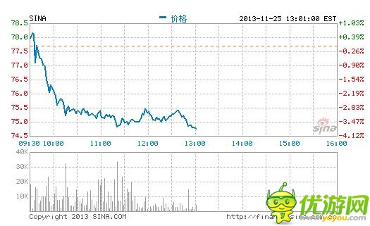 新浪將攜手金融機構打造互聯(lián)網金融平臺