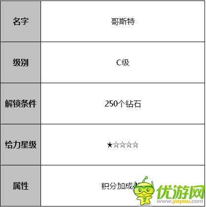 天天飛車B級賽車哥斯特怎么樣
