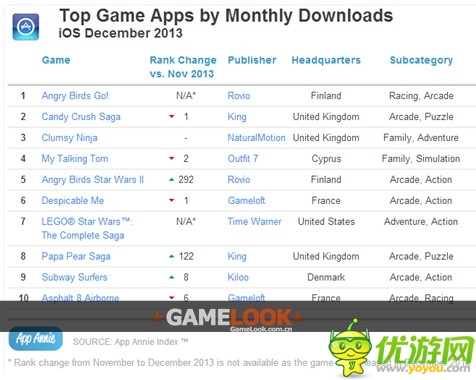 2013年12月App Annie手游指數(shù)報(bào)告