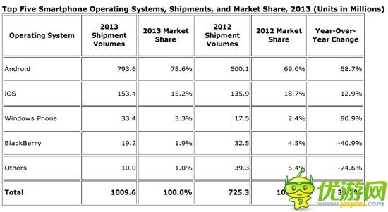 IDC 報(bào)告：安卓定霸業(yè)、WP非主流、黑莓漸看客