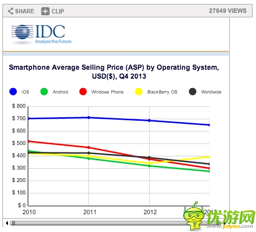 IDC 報(bào)告：安卓定霸業(yè)、WP非主流、黑莓漸看客