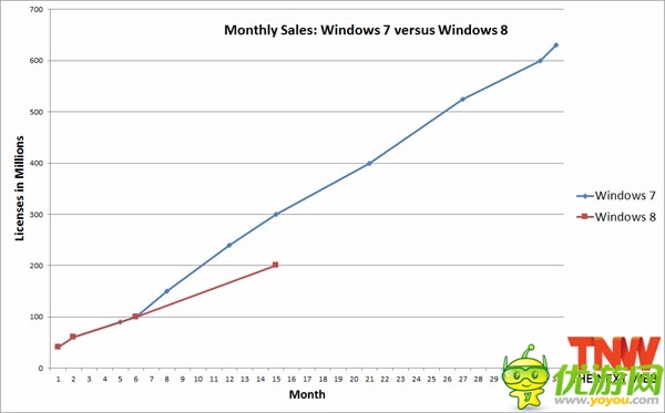 Win8授權(quán)銷量超2億個(gè)，對(duì)微軟是好消息嗎？