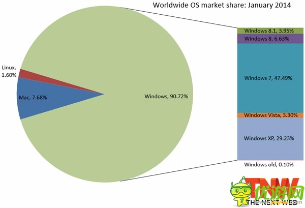 Win8授權(quán)銷量超2億個(gè)，對(duì)微軟是好消息嗎？