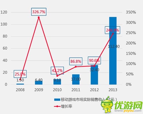 2013年中國游戲市場份額調(diào)查報(bào)告分析