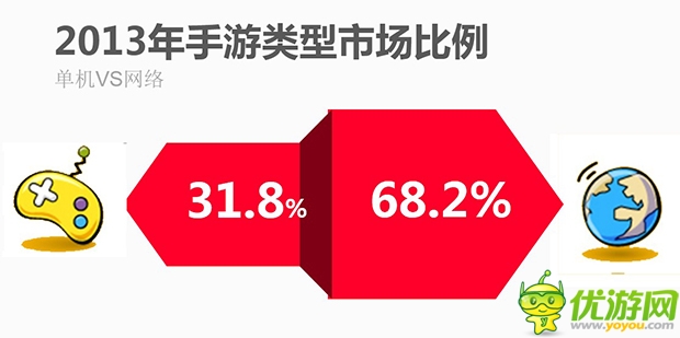 2013年中國游戲市場份額調(diào)查報(bào)告分析