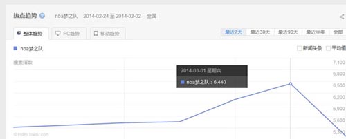 再次刷新記錄 《NBA夢(mèng)之隊(duì)》3小時(shí)收入破200W