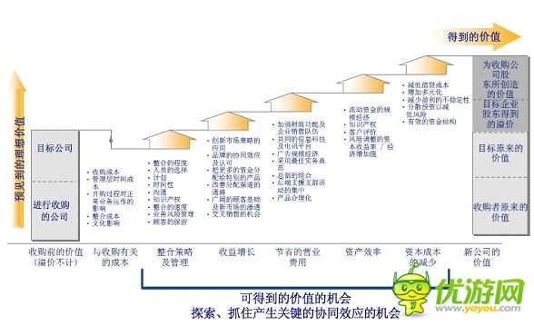 小編一談：如何才能提高游戲公司的并購價格