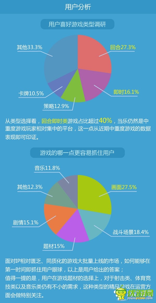 2月手游數(shù)據(jù)報告：重度游戲收入已達(dá)61%