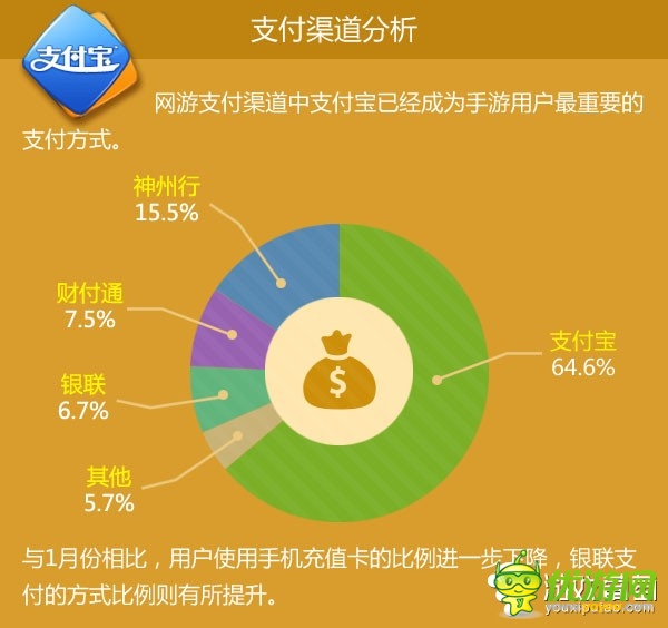 2月手游數(shù)據(jù)報告：重度游戲收入已達(dá)61%