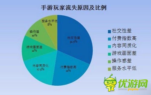 手游玩家流失的六大因素：社交性與付費為主因