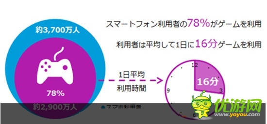 日本：年長用戶花更多時間玩手游