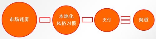 中國手游企業(yè)出海之路 了解市場流程規(guī)避風險