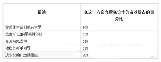 玩家為什么離開(kāi)你的游戲？ 前60秒最重要
