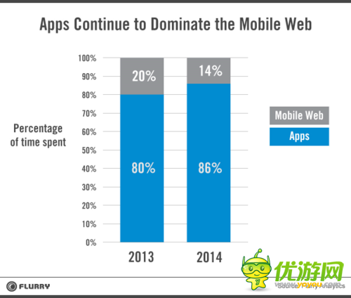 移動(dòng)Web世界的陷落：App持續(xù)走高對生態(tài)圈的影響