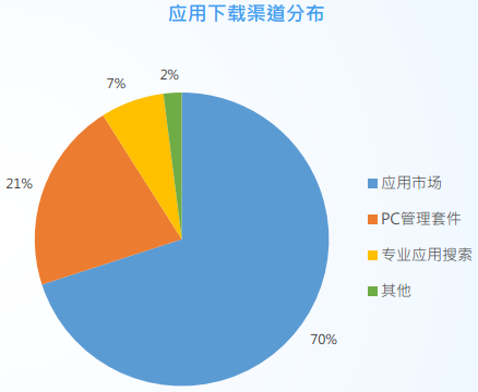 ?手機游戲的?App推廣：說好的渠道為王的渠道在哪里？