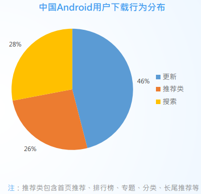 ?手機游戲的?App推廣：說好的渠道為王的渠道在哪里？
