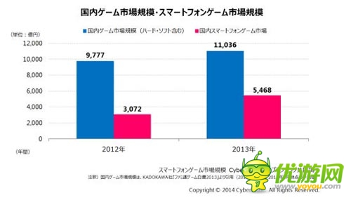 得手游者得天下：日本游戲主戰(zhàn)場轉(zhuǎn)向手游市場