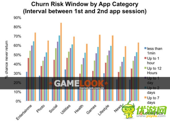 GameLook：應(yīng)用開(kāi)發(fā)商如何降低用戶(hù)流失風(fēng)險(xiǎn)率？