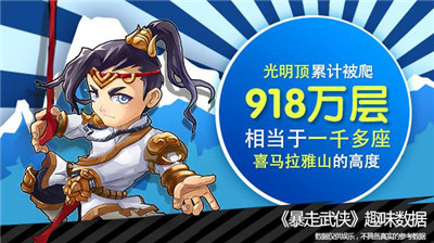 《暴走武俠》趣味數(shù)據(jù)：玩家吃了1680萬只雞腿