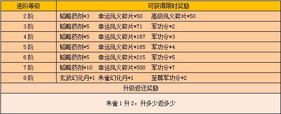 《戰(zhàn)龍三國》四靈裝備活動