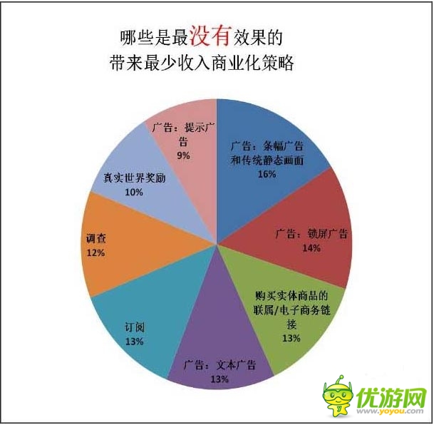 商業(yè)化模式分析：Google手機(jī)游戲商業(yè)化慘敗