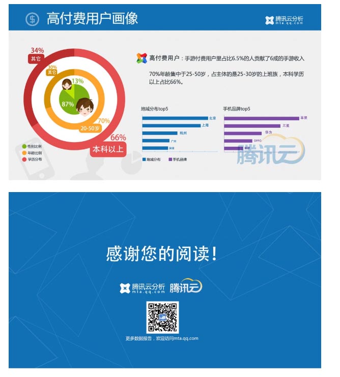 騰訊Q1報(bào)告：50%左右的端頁(yè)游玩家在玩手游