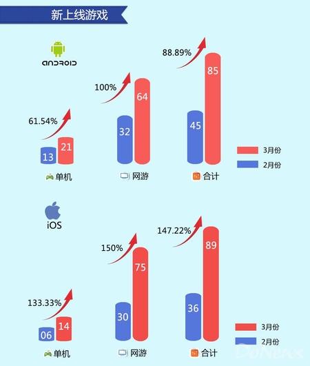 百度平臺3月數(shù)據(jù):動作手游收入及留存表現(xiàn)突出