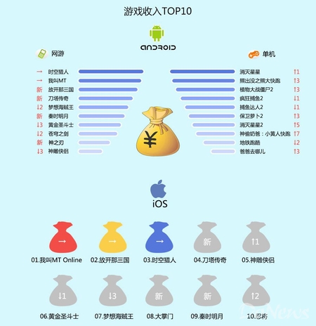 百度平臺3月數(shù)據(jù):動作手游收入及留存表現(xiàn)突出