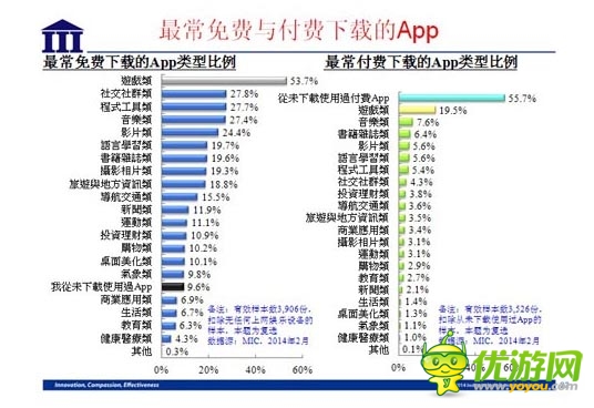 國(guó)內(nèi)資訊 ：2014 年臺(tái)灣手機(jī)游戲行業(yè)數(shù)據(jù)報(bào)告