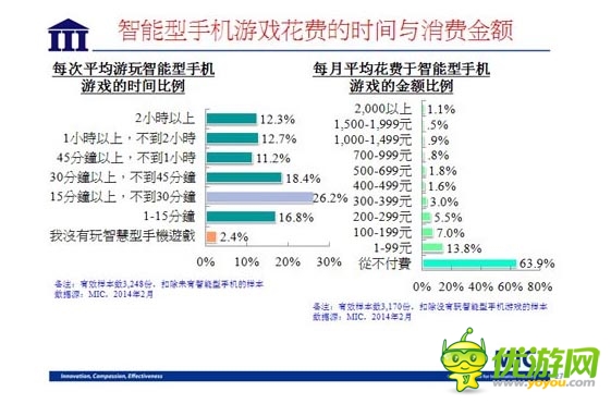 國(guó)內(nèi)資訊 ：2014 年臺(tái)灣手機(jī)游戲行業(yè)數(shù)據(jù)報(bào)告