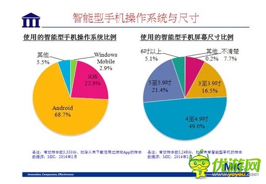 國(guó)內(nèi)資訊 ：2014 年臺(tái)灣手機(jī)游戲行業(yè)數(shù)據(jù)報(bào)告