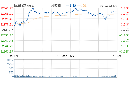 港股今日高開高走漲逾百點(diǎn) 手游股強(qiáng)勁上升