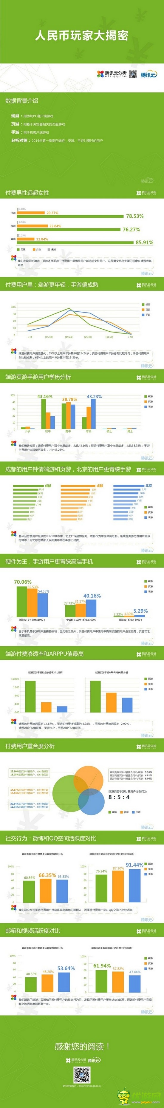 騰訊云分析：人民幣游戲玩家大揭秘
