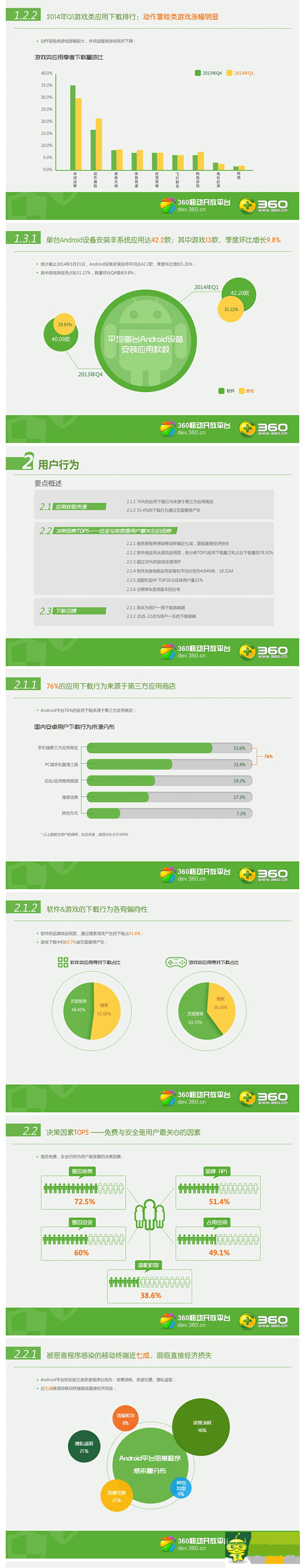 2014年Q1360移動(dòng)開(kāi)放平臺(tái)App分發(fā)行業(yè)報(bào)告