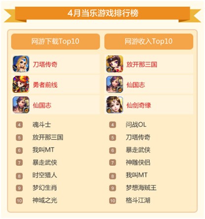 當(dāng)樂(lè)4月游報(bào)：首發(fā)游戲67款 卡牌游戲占半