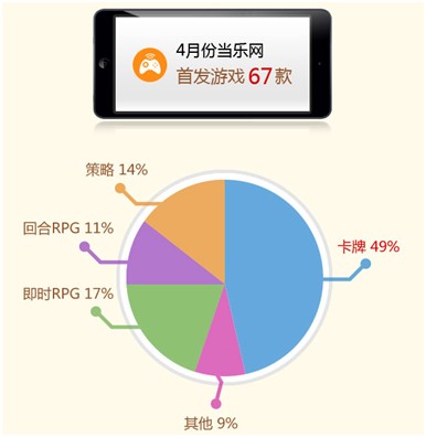 當(dāng)樂(lè)4月游報(bào)：首發(fā)游戲67款 卡牌游戲占半