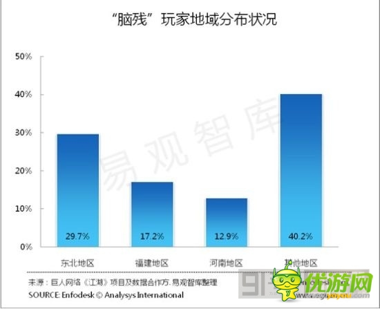 “腦殘玩家”達(dá)1億人 67%玩家稱隊友腦殘