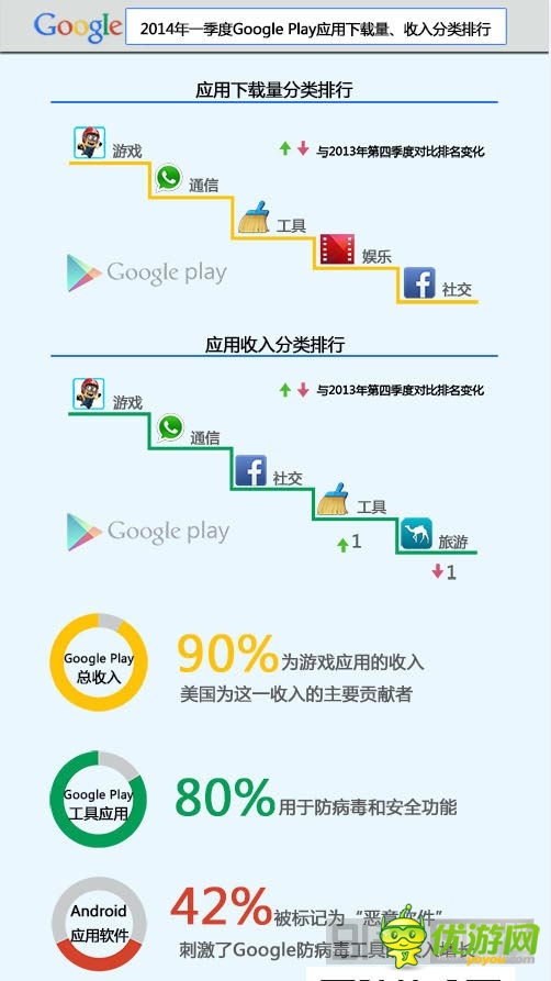 第一季度 的谷歌商店9成收入來自游戲應用