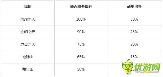 搶《暴走武俠》洞天福地  日收百萬銀