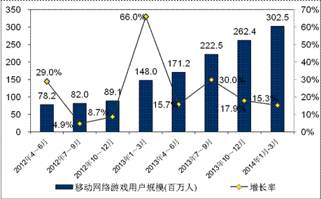 游戲工委《2014Q1移動(dòng)游戲產(chǎn)業(yè)報(bào)告》