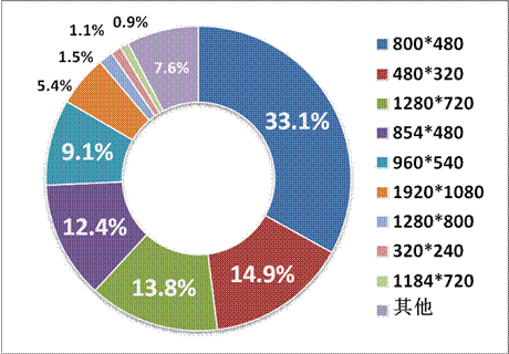 游戲工委《2014Q1移動(dòng)游戲產(chǎn)業(yè)報(bào)告》