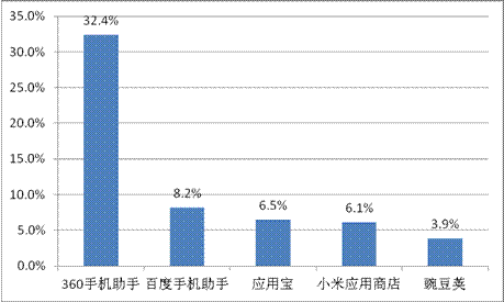 游戲工委《2014Q1移動游戲產(chǎn)業(yè)報告》