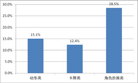游戲工委《2014Q1移動(dòng)游戲產(chǎn)業(yè)報(bào)告》