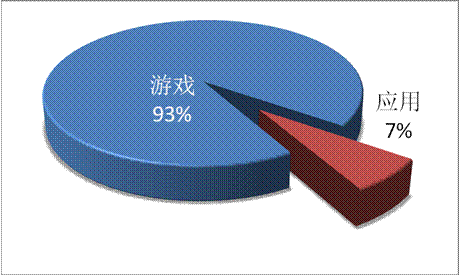 游戲工委《2014Q1移動(dòng)游戲產(chǎn)業(yè)報(bào)告》