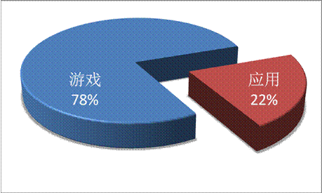 游戲工委《2014Q1移動(dòng)游戲產(chǎn)業(yè)報(bào)告》