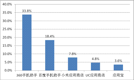 游戲工委《2014Q1移動游戲產(chǎn)業(yè)報告》