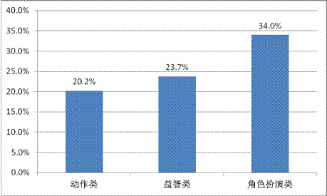 游戲工委《2014Q1移動(dòng)游戲產(chǎn)業(yè)報(bào)告》
