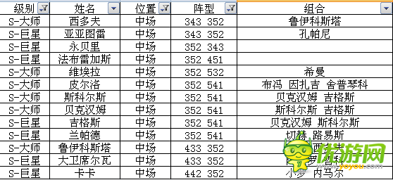 足球大逆襲S卡A卡陣型球員組合全數(shù)據(jù)