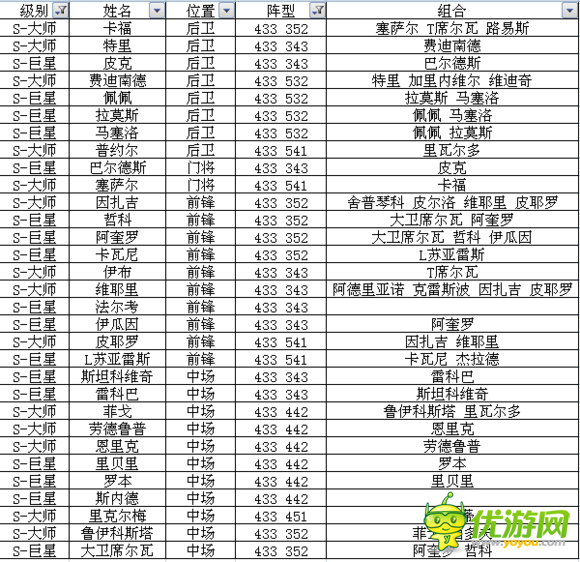 足球大逆襲S卡A卡陣型球員組合全數(shù)據(jù)